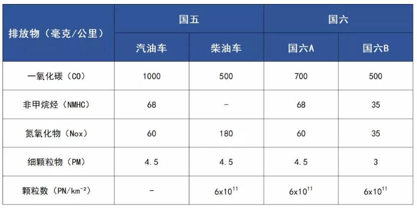 国六标准各地时间 国六标准什么时候开始正式实施