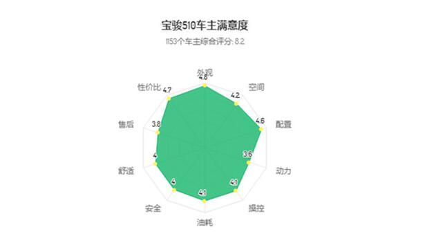 小排量家用suv车型 宝骏510性价比高销量好非常适合家用