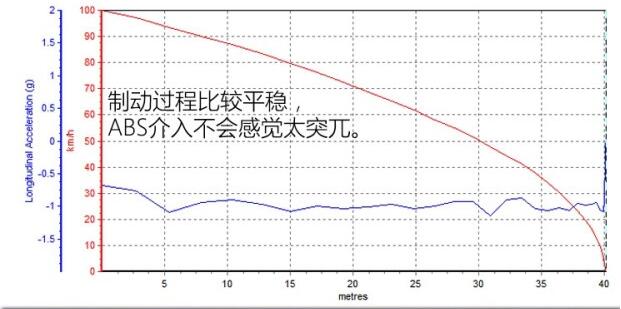 柯迪亚克刹车距离 柯迪亚克刹车系统很不错表现优异