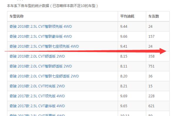 老款奇骏2.5油耗太高了 老款奇骏2.5油耗实际多少