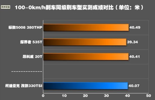 柯迪亚克刹车距离 柯迪亚克刹车系统很不错表现优异