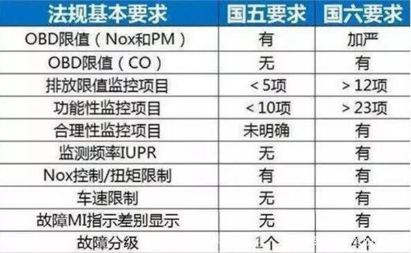 东风风光580是国几的 东风580从哪里看是国几的