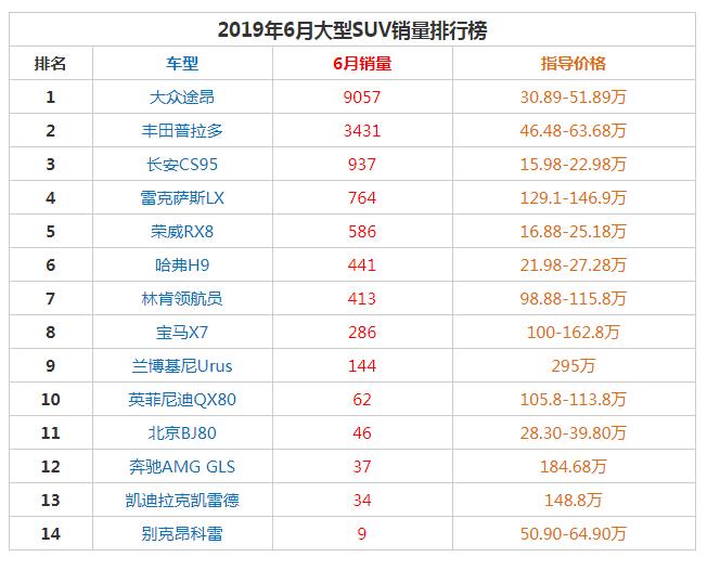 大型SUV油耗低的车型 大众途昂百公里油耗不到10L非常省油