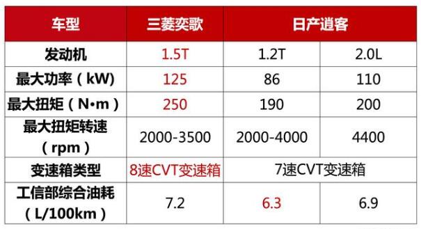 三菱奕歌和逍客哪个好 奕歌和新逍客哪个好