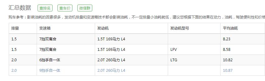 昂科威1.5t油耗太高 昂科威15t油耗实际多少