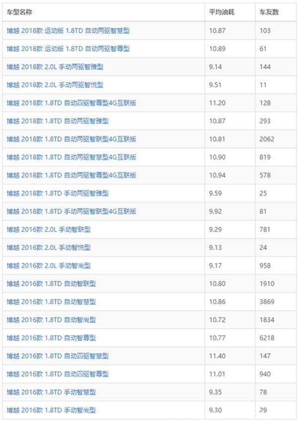 吉利博越1.8t实际油耗 吉利博越实际油耗调查评测