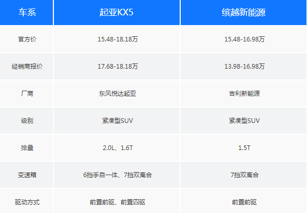 新起亚KX5质量 对比新款缤越哪个好