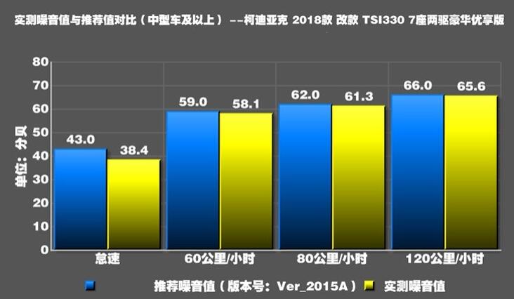 柯迪亚克隔音怎么样 柯迪亚克的隔音真的很差吗