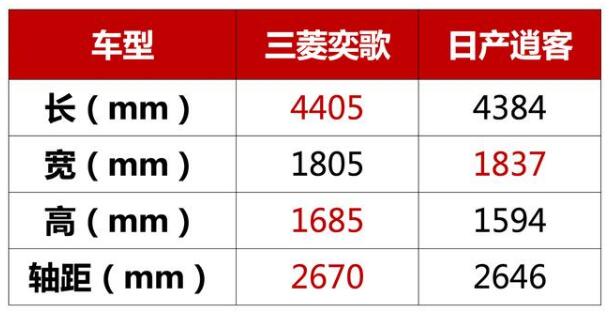 三菱奕歌和逍客哪个好 三菱奕歌和逍客选哪个