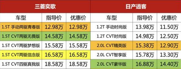 三菱奕歌和逍客哪个好 三菱奕歌和逍客选哪个