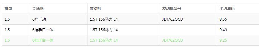 长安cs55油耗多少 长安CS55实际油耗在9L左右