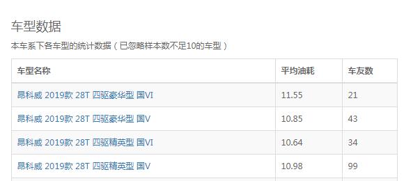 昂科威2.0t真实油耗 别克昂科威2.0T实际油耗在10.82个左右