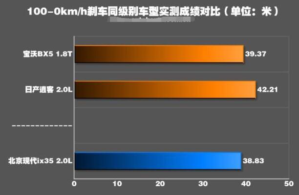 现代ix35性能如何 现代ix35性能测试