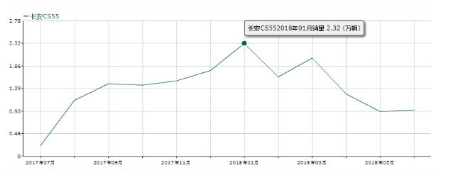 长安cs55质量可靠吗 长安cs55质量到底怎么样