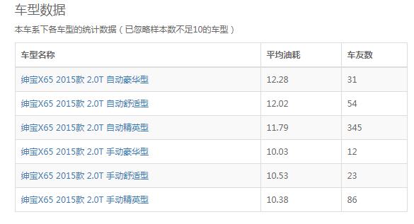 北汽绅宝x65油耗 北汽绅宝x65真实油耗11升左右