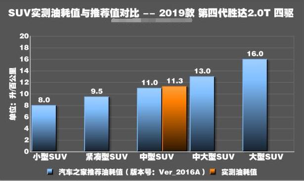 全新胜达油耗 2019款全新胜达油耗大吗