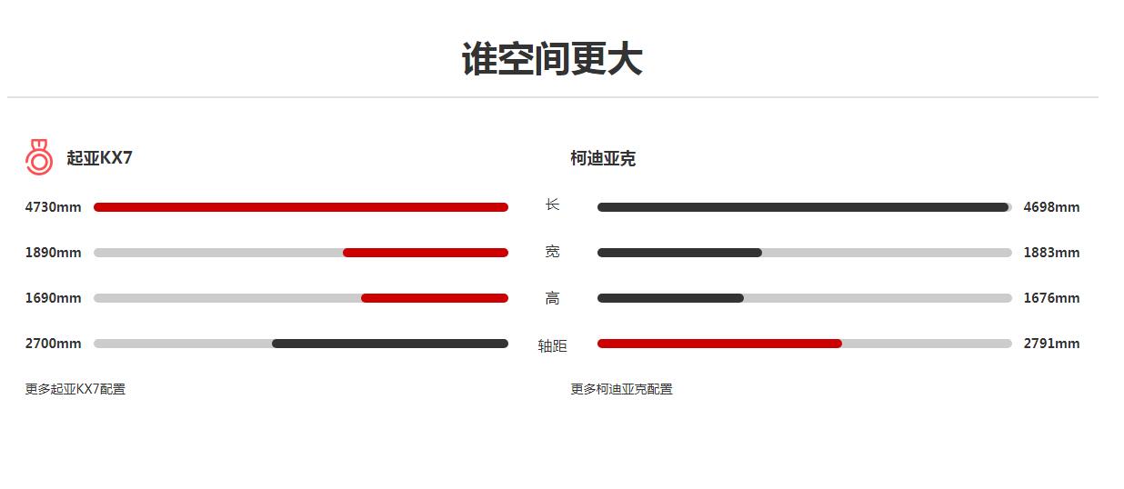 起亚kx7与柯迪亚克哪个好 起亚kx7和柯迪亚克哪个值得买