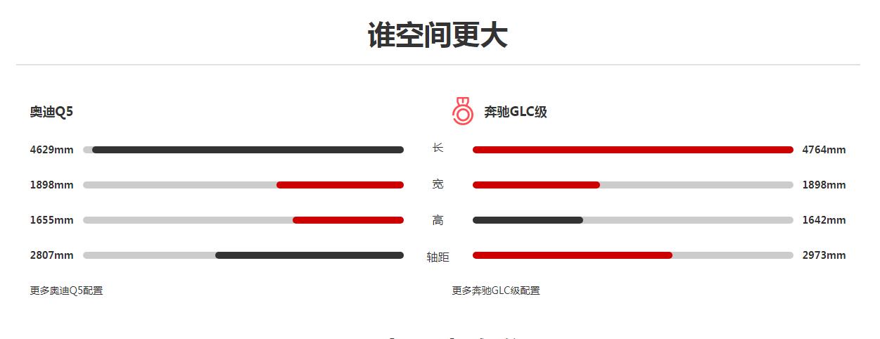 奔驰glc和奥迪q5哪个好 奔驰GLC对比奥迪Q5