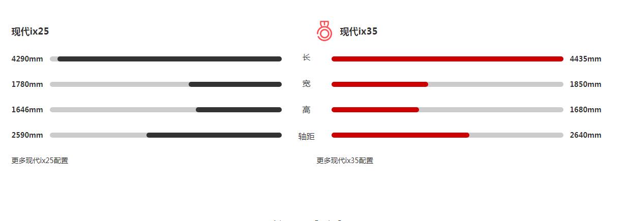 现代ix25与ix35的区别 现代ix25跟ix35哪个好