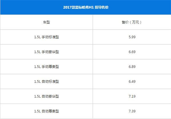 哈弗H1八月销量 2019年8月销量203辆（销量排名第207）