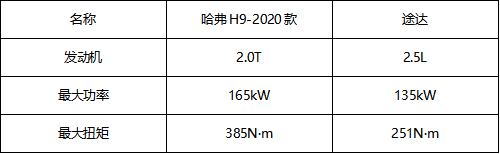 实力要比途达强 哈弗H9自主硬派越野实力