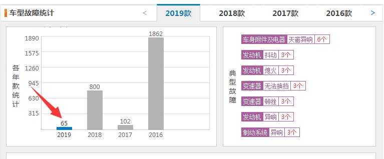 荣威rx5质量到底怎么样 荣威rx5故障率低可靠性排名靠前