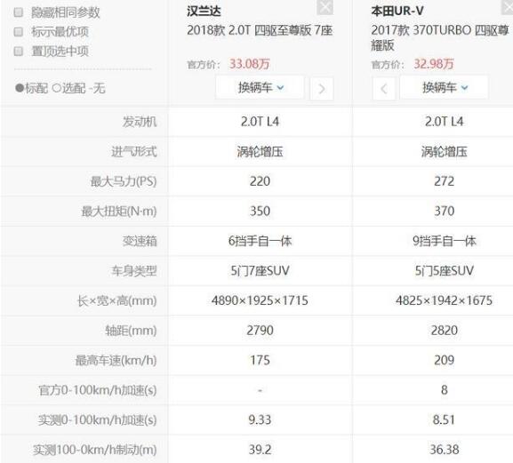 本田urv与汉兰达哪个好 本田URV与汉兰达对比