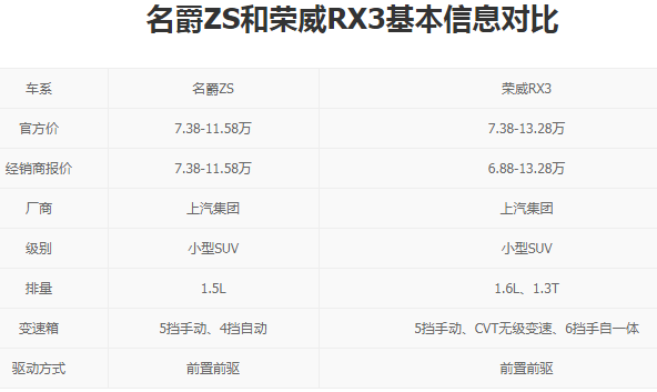 荣威rx3和名爵zs对比 荣威rx3和名爵zs哪个好