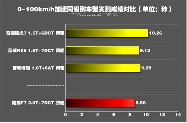 哈弗f7百米加速几秒 哈弗f7加速测试百米加速时间为8.58秒