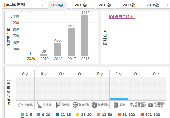 别克昂科威口碑 故障投诉仅1条销量排在中型suv第6名