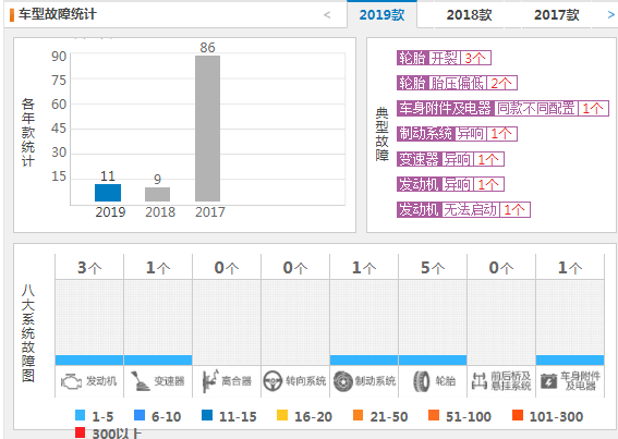 吉利远景X3的故障率 2018款远景X3故障投诉仅8条