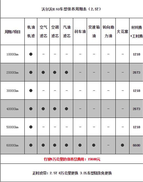 沃尔沃xc60和汉兰达后期保养 沃尔沃xc60保养花费要比汉兰达高