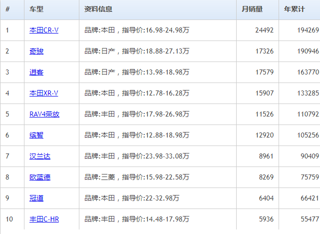 十大日系车排名 2019最新日系suv销量排行榜