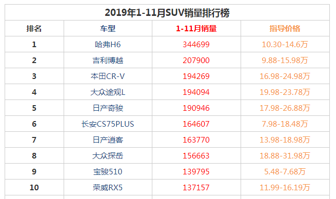 2019年1-11月SUV销量前十名 哈弗H6获得年度销量冠军（344699辆）