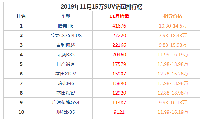 2019年11月15万suv销量前十名 哈弗h6再次登顶长安cs75不甘落后