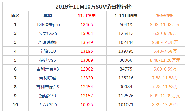 2019年11月10万suv销量前十名  捷达VS5首次上榜排第五