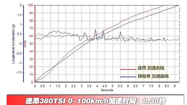 大众途昂评测好吗 百公里加速8.30秒油耗11.7L