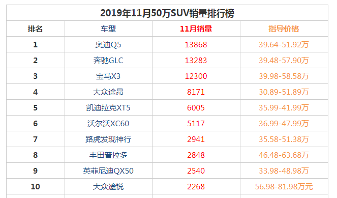 2019年11月50万suv销量前十名 BBA豪华车型占据前三奥迪q5登顶