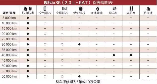 现代ix35保养周期 现代ix35保养费用