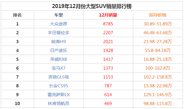 2019年12月大型suv销量前十名 大众途昂以压倒性优势排第一