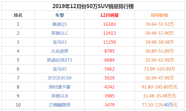 2019年12月50万SUV销量前十名 销量前六未变奥迪Q5夺得冠军