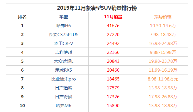 2019年11月紧凑型SUV销量前十名 哈弗h6冠军长安CS75PLUS紧跟其后