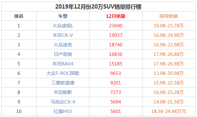 2019年12月20万SUV销量前十名 大众途观L销量23690辆夺冠军