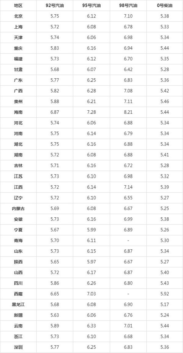 汽油价格调整最新消息 2020年油价调整情况