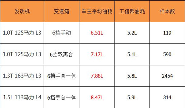 别克英朗油耗怎么样 别克英朗油耗怎么清零