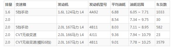 三菱劲炫2.0油耗多少 百公里油耗只要8L