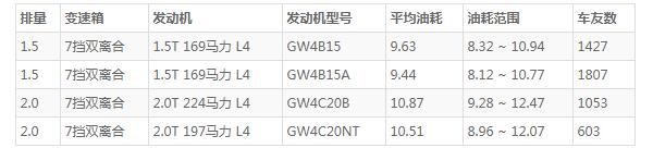 f7哈弗2021款油耗 各位车主表示f7动力真心好