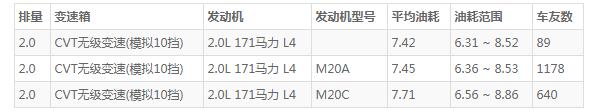 丰田chr这个车怎么样 外观设计出色动力配置充足(百公里油耗仅7.4L)