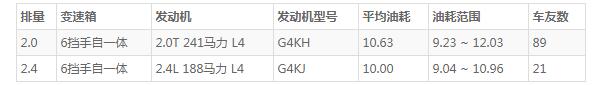 起亚kx7油耗怎么样 百公里油耗10L(油箱容积可达64L)