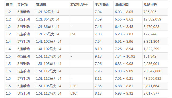 五菱宏光s油耗怎么样 百公里油耗仅8L(行驶一公里仅花5毛钱)